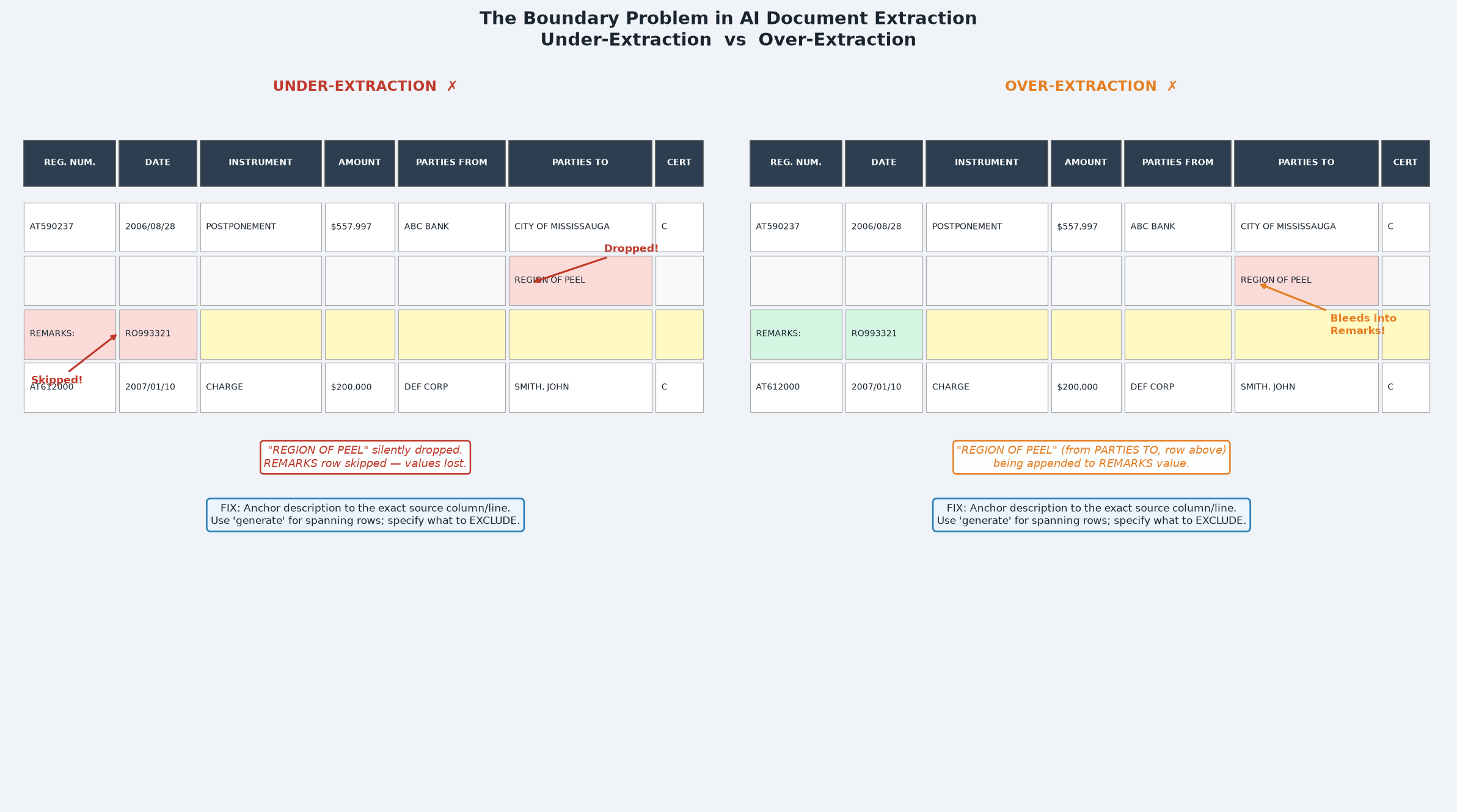 Diagram showing under-extraction (value dropped) and over-extraction (adjacent content pulled in) in Azure Content Understanding