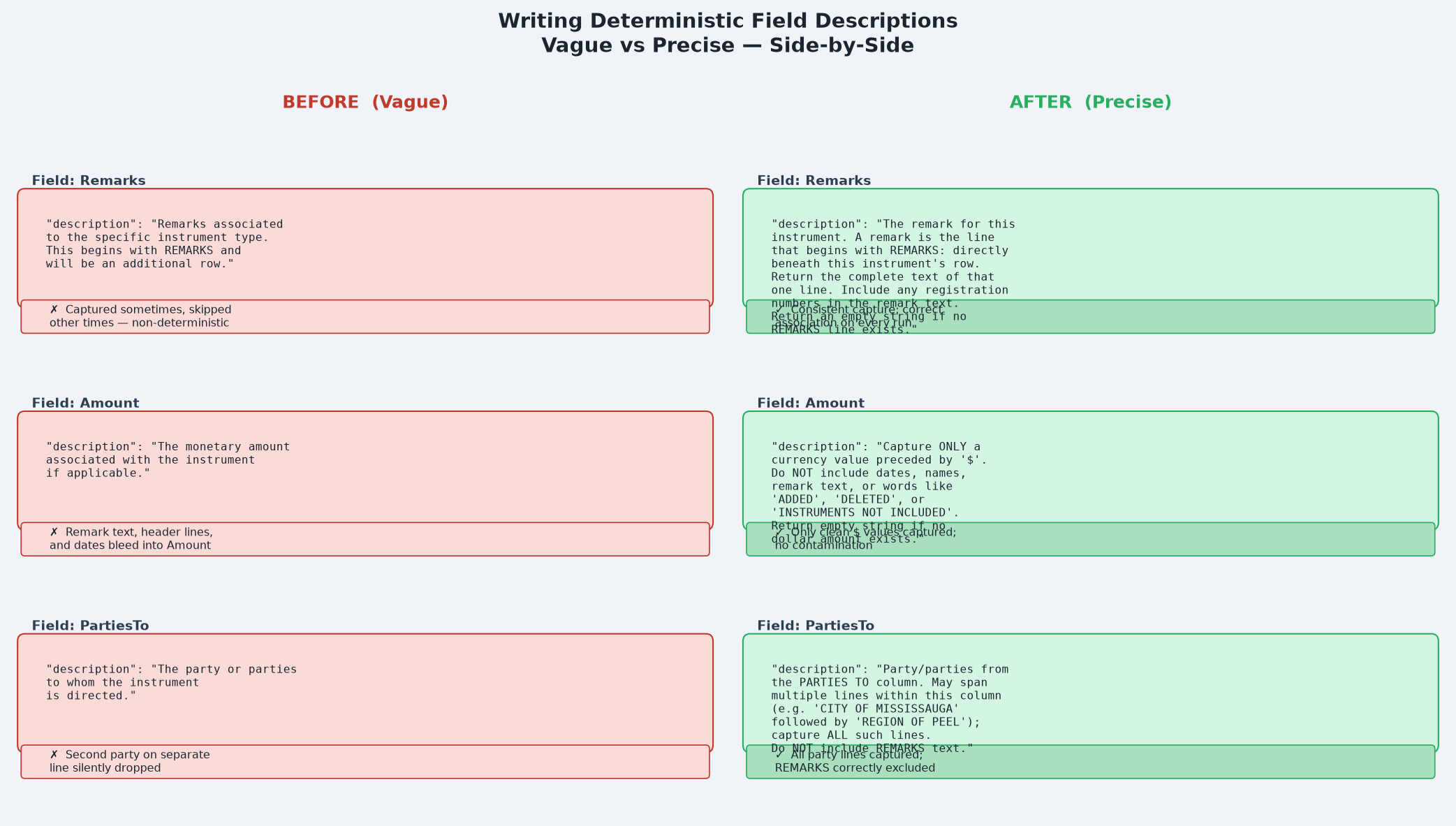 Side-by-side comparison of vague vs deterministic field descriptions in Azure Content Understanding schemas
