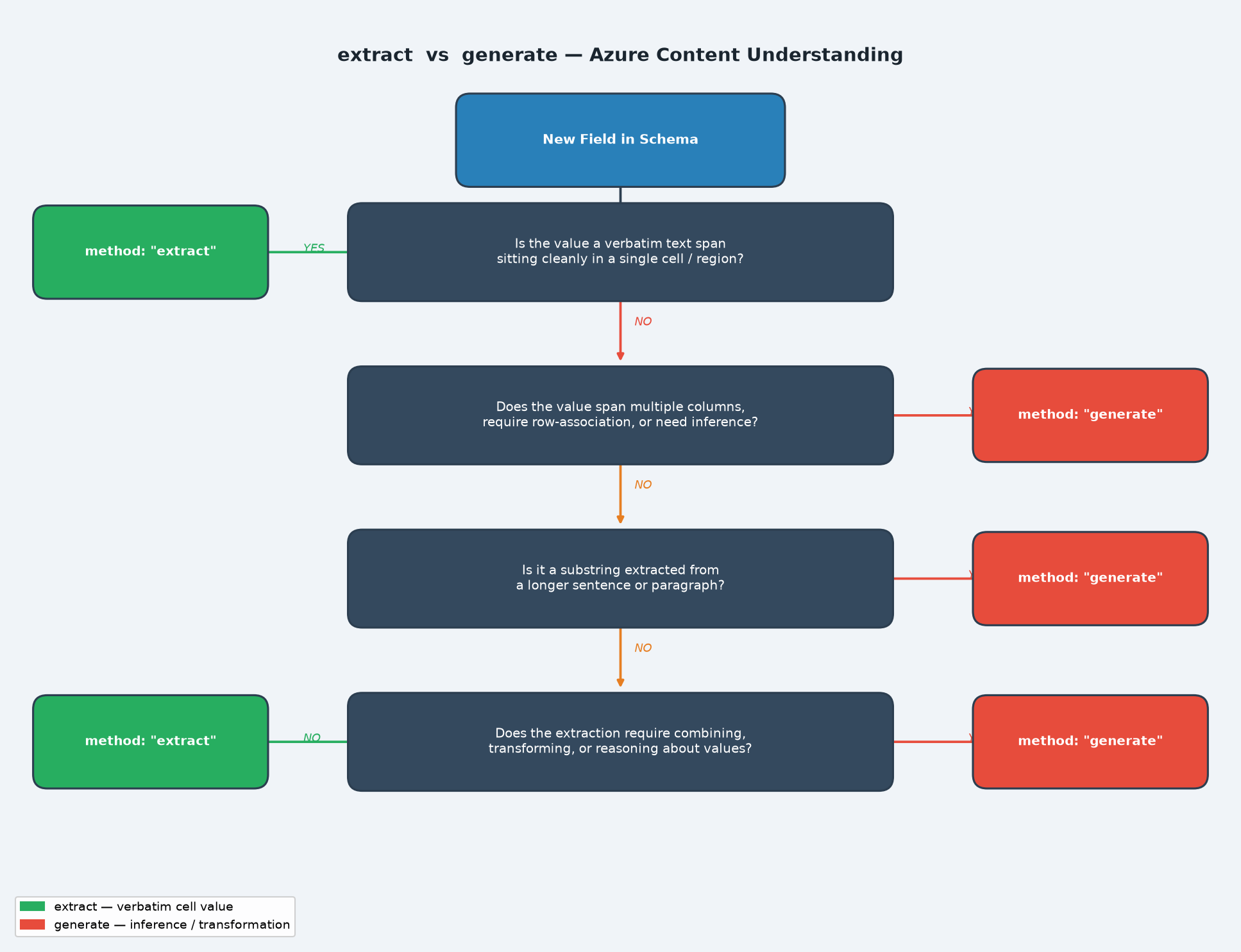 Decision tree for choosing extract vs generate in Azure Content Understanding field schemas